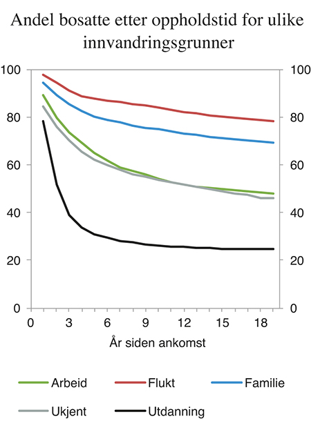 Figur 5.6 Andel bosatte etter oppholdstid for ulike innvandringsgrunner. Personer som ankom Norge i perioden 1994–2012 og som var mellom 20 og 65 år ved ankomst