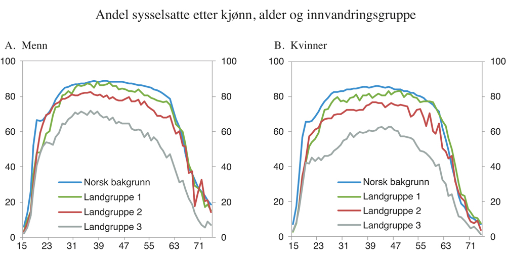 Figur 5.7 Andel sysselsatte etter kjønn, alder og innvandringsgruppe.1 4. kvartal 2014