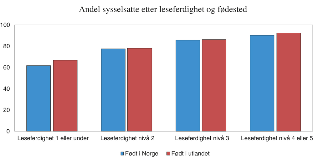 Figur 5.8 Andel sysselsatte etter leseferdighet og fødested. Pst.