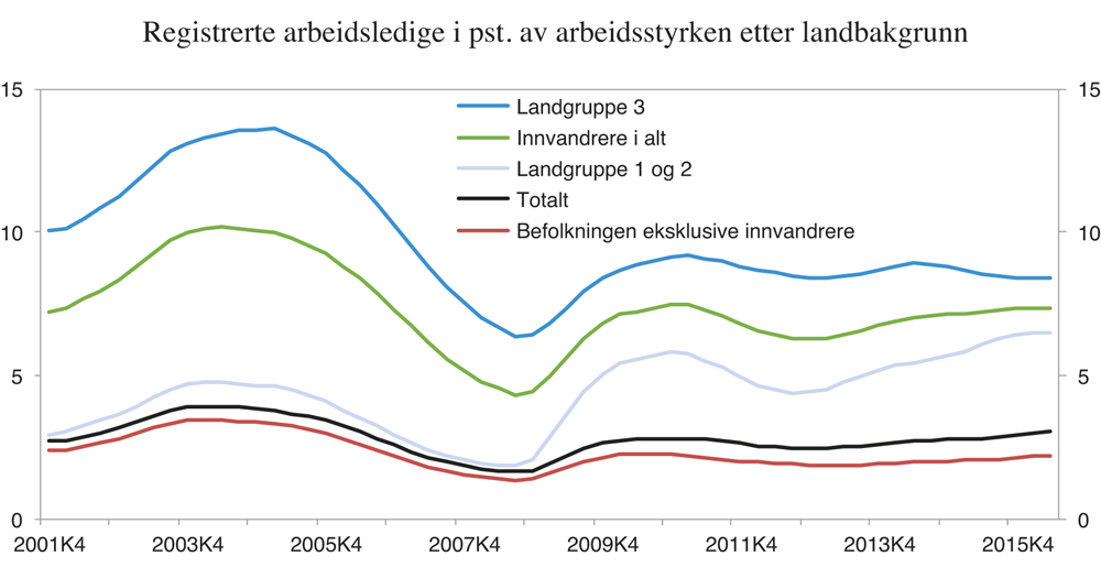 Figur 5.9 Registrerte arbeidsledige i pst. av arbeidsstyrken etter landbakgrunn.1 Fire kvartalers glidende gjennomsnitt
