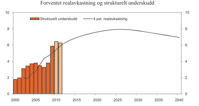 Figur 1.1 Forventet realavkastning av Statens pensjonsfond utland
og strukturelt, oljekorrigert underskudd. Prosent av trend-BNP for
Fastlands-Norge