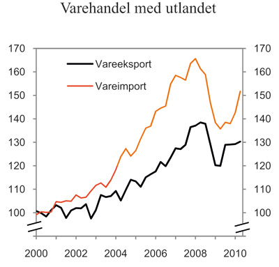 Figur 2.10  Eksport og import av tradisjonelle varer. Sesongjusterte
volumindekser. 2000 = 100 