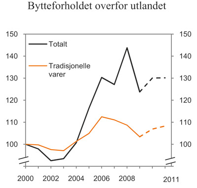 Figur 2.11 Bytteforholdet med utlandet. Sesongjusterte volumindekser.
2000 = 100