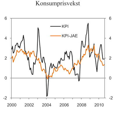 Figur 2.12 KPI og KPI-JAE. Prosentvis endring fra samme måned
året før