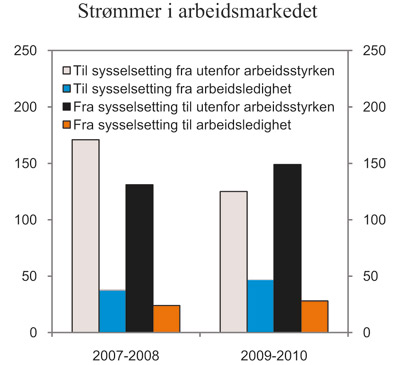 Figur 2.15 Tilgang og avgang fra sysselsetting, 1000 personer 