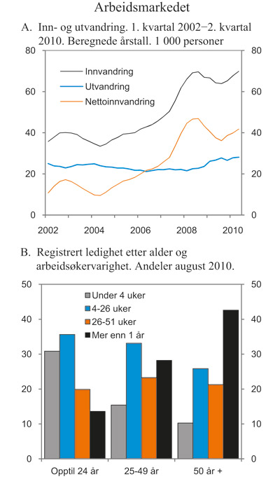 Figur 2.16 Arbeidsmarkedet