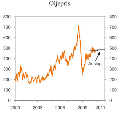 Figur 2.17 Spotpris på Brent Blend. Kroner per fat