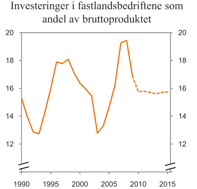 Figur 2.20 Investeringer i fastlandsbedriftene som andel av bruttoproduktet