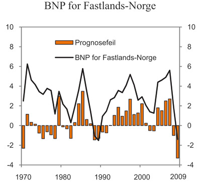 Figur 2.21 Faktisk utvikling og prognosefeil