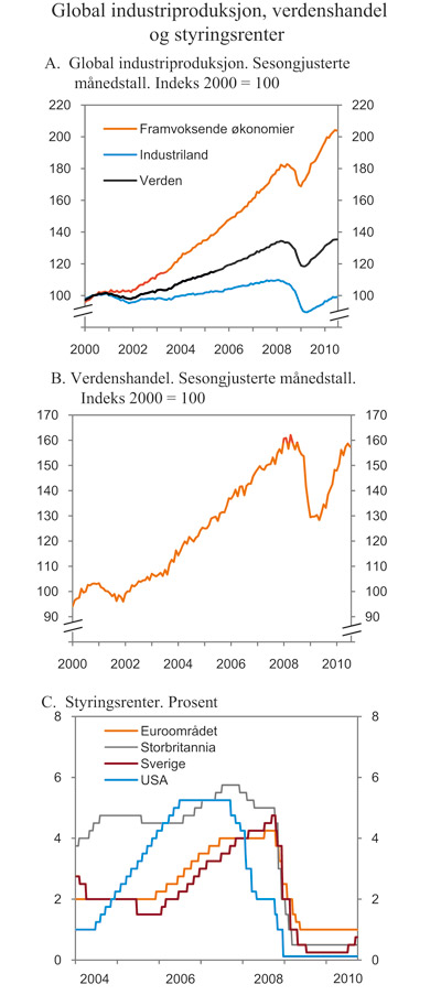 Figur 2.3 Global industriproduksjon, verdenshandel og styringsrenter