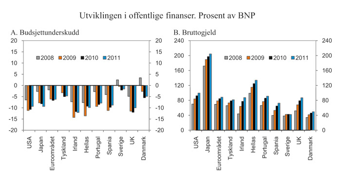 Figur 2.4 Utvikling i offentlige finanser1). Prosent
av BNP