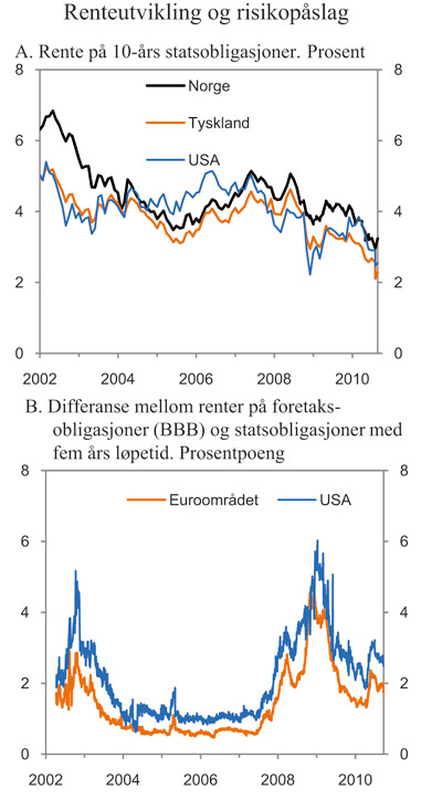 Figur 2.5 Rente på statsobligasjoner og risikopåslag