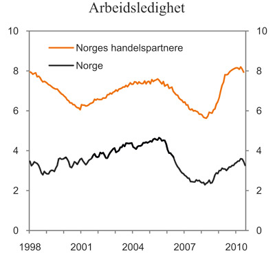 Figur 2.6 Arbeidsledighet. Norge og handelspartnere