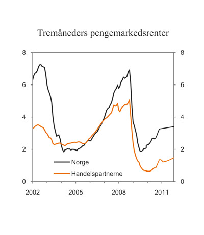 Figur 2.7 Teknisk framskriving av tremåneders pengemarkedsrenter.
Faktisk utvikling og implisitte terminrenter. Prosent