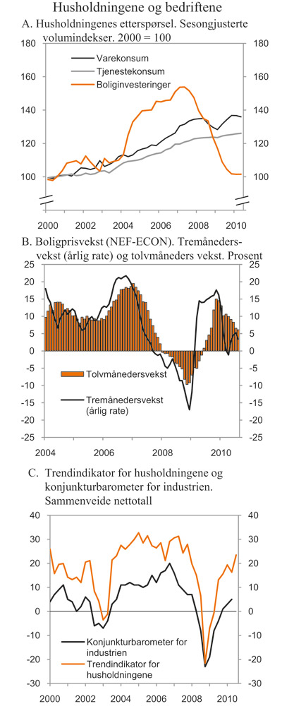 Figur 2.8 Husholdningenes gjelds- og rentebelastning