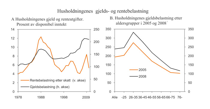 Figur 2.9 Husholdningene og bedriftene