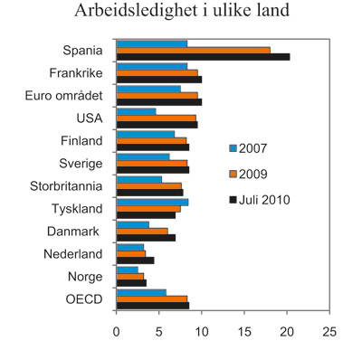 Figur 3.10 Utviklingen i arbeidsledigheten i ulike OECD-land. Prosent
av arbeidsstyrken