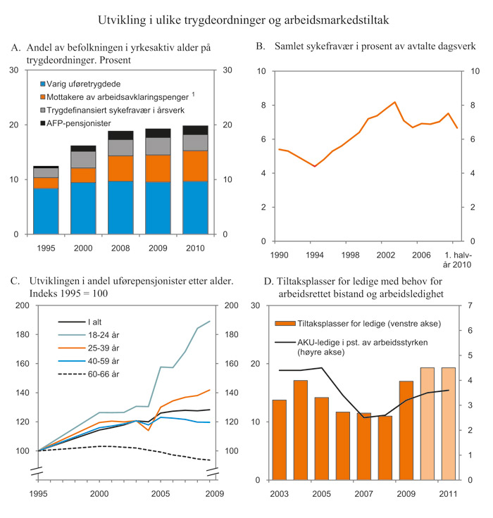 Figur 3.11 Utvikling i trygdeordninger og arbeidsmarkedstiltak