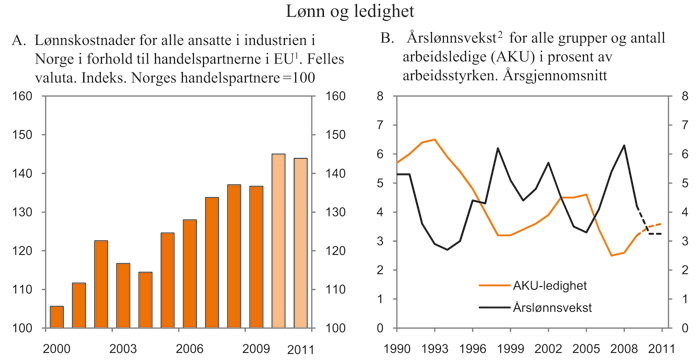 Figur 3.12  Lønn og ledighet