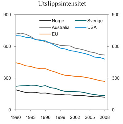 Figur 3.13 Utslipp av klimagasser per enhet BNP i utvalgte land.
Tonn CO2-ekvivalenter per mill. USD i 2008-priser