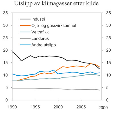 Figur 3.14 Utslipp av klimagasser etter kilde. Mill. tonn CO2-ekvivalenter