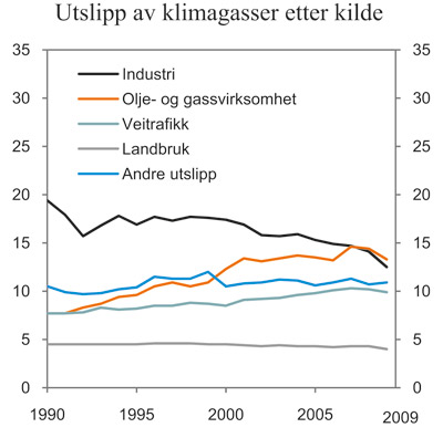 Figur 3.14 Utslipp av klimagasser etter kilde. Mill. tonn CO2-ekvivalenter