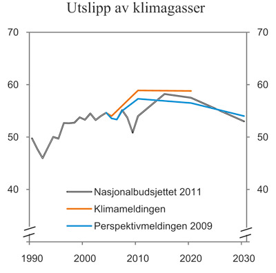Figur 3.15 Utslipp av klimagasser. Framskrivinger på ulike tidspunkt.
Mill. tonn CO2-evivalenter