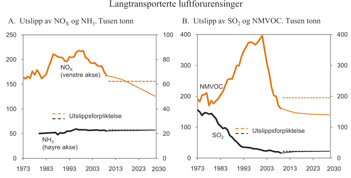 Figur 3.16 Utslipp av langtransporterte luftforurensinger omfattet
av Gøteborg-protokollen. 1 000 tonn