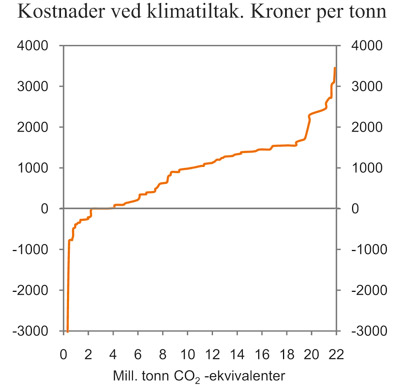 Figur 3.17 Kostnader ved klimatiltak. Akkumulert reduksjon
i mill. tonn CO2-ekvivalenter og kroner per tonn