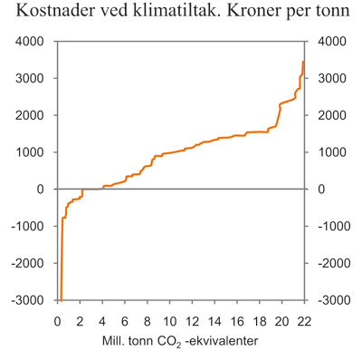 Figur 3.17 Kostnader ved klimatiltak. Akkumulert reduksjon
i mill. tonn CO2-ekvivalenter og kroner per tonn