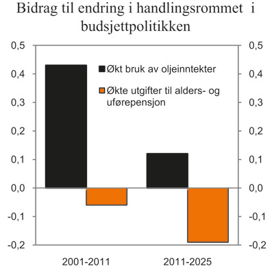 Figur 3.2 Bidrag til endring i handlingsrommet i budsjettpolitikken.
Gjennomsnittlig årlig endring