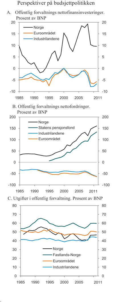 Figur 3.3 Perspektiver på budsjettpolitikken