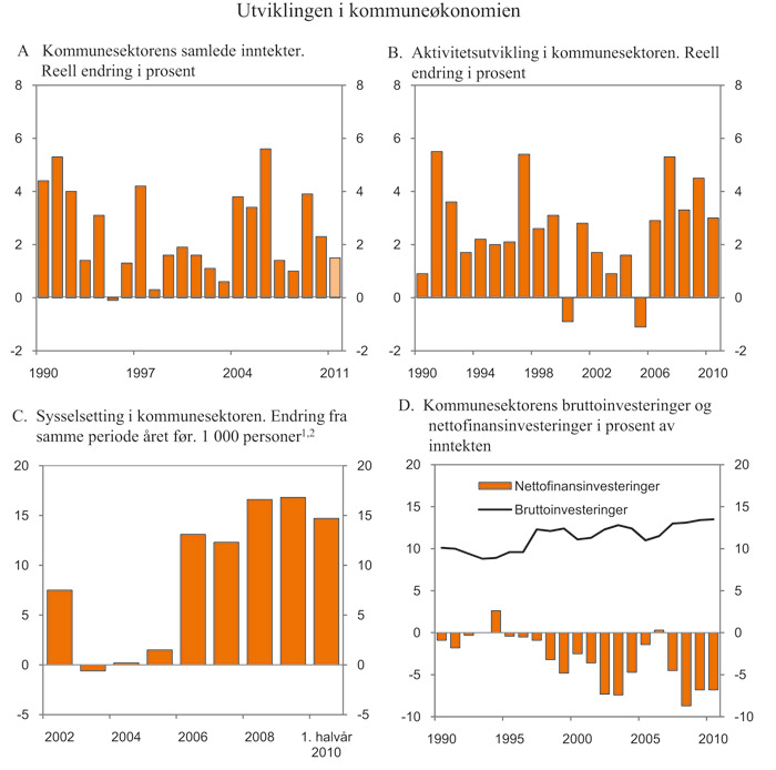 Figur 3.5 Utviklingen i kommuneøkonomien