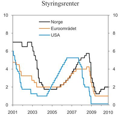 Figur 3.7 Styringsrenter. Prosent