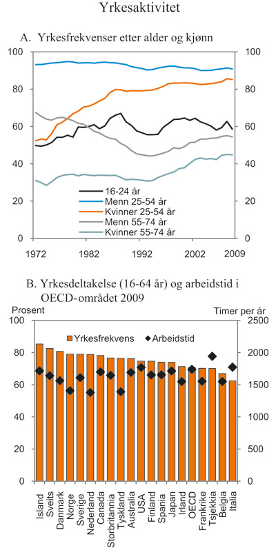 Figur 3.9 Yrkesaktivitet