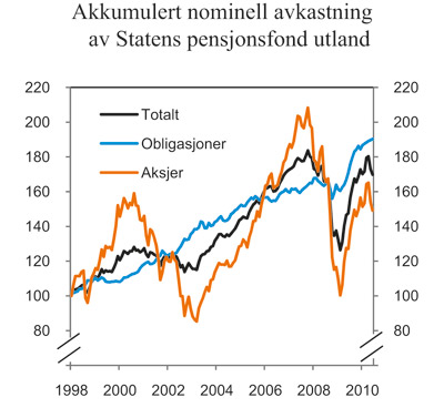 Figur 5.1 Nominell verdiutvikling i Statens pensjonsfond utlands
delporteføljer målt i referanseindeksens valutakurv. Indeks ved
utgangen av 1997 = 100