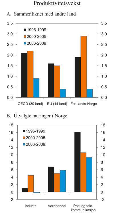 Figur 6.1 Bruttoprodukt (verdiskaping) per timeverk. Vekst per
år i prosent