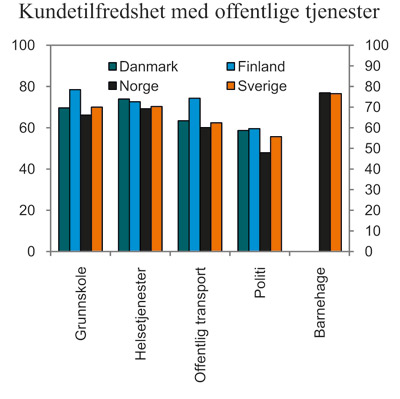 Figur 6.10 Kundetilfredshetsstudie av offentlige tjenester i Norden
