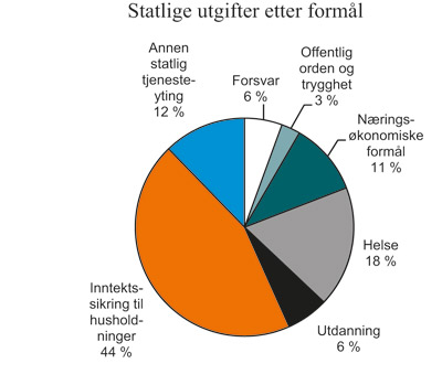 Figur 6.12 Sammensetning av statlige utgifter (eksklusive overføringer
til kommunesektoren) etter formål i 2009
