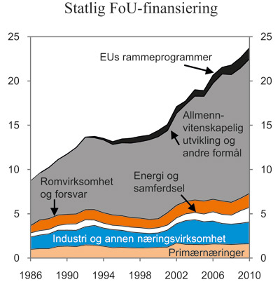 Figur 6.2 Statlig FoU-finansiering1 fordelt etter hovedformål.
Mrd. 2010-kroner