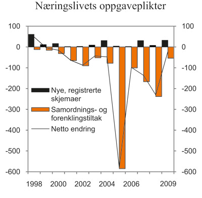 Figur 6.3 Belastning for næringslivet av statlige oppgaveplikter.
Endring i antall årsverk