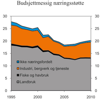 Figur 6.4 Statlig, budsjettmessig næringsstøtte fordelt etter
næring. Mrd. 2009-kroner