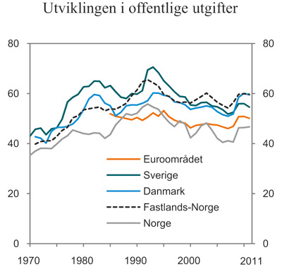 Figur 6.5 Utviklingen i offentlige utgifter. Prosent av BNP