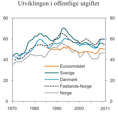 Figur 6.5 Utviklingen i offentlige utgifter. Prosent av BNP