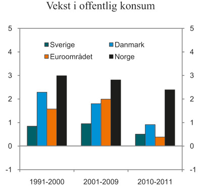 Figur 6.6 Offentlig konsum. Gjennomsnittlig årlig vekst. Prosent