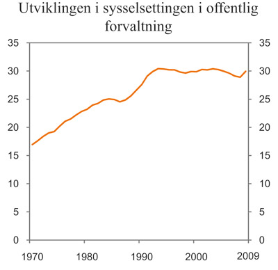 Figur 6.7 Antall sysselsatte i offentlig forvaltning. Prosent
av totalt antall sysselsatte 