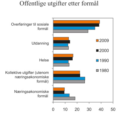 Figur 6.8 Offentlige utgifter fordelt etter formål. Prosentandeler 