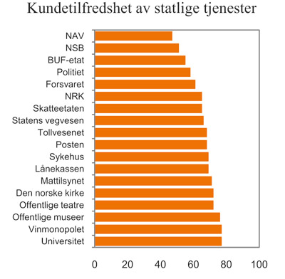 Figur 6.9 Kundetilfredshet med statlige tjenester