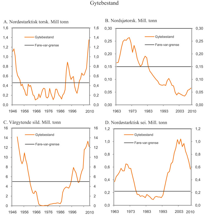 Figur 7.10  Beregnet gytebestand og føre vâr-grenseverdier for
utvalgte fiskebestander