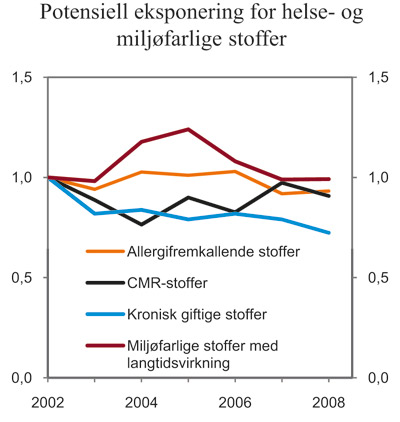 Figur 7.11 Potensiell eksponering for helse- og miljøfarlige stoffer.
Indeks 2002=1 